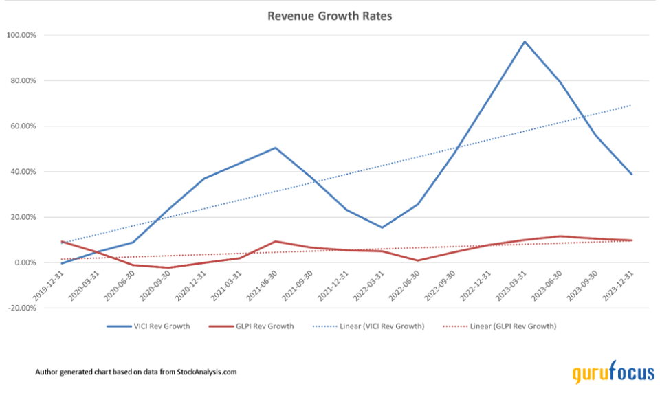 VICI Properties: A Value Grab in an Overpriced Market