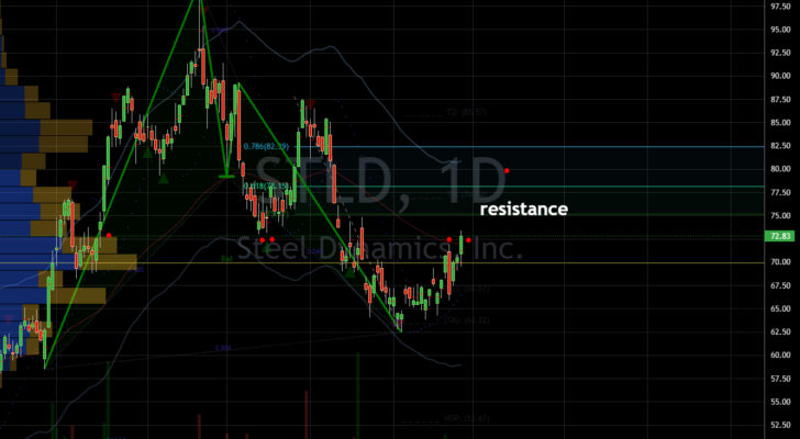 Best Steel Stocks to Buy: Steel Dynamics (SLTD) Stock Chart Showing Recovery Progress From June Correction