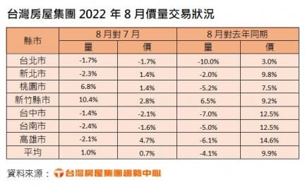 台灣房屋集團8月價量交易狀況。（圖／台灣房屋提供）