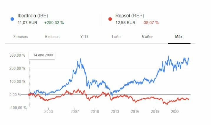 Repsol vuelve a estar en el ojo del huracán de los inversores