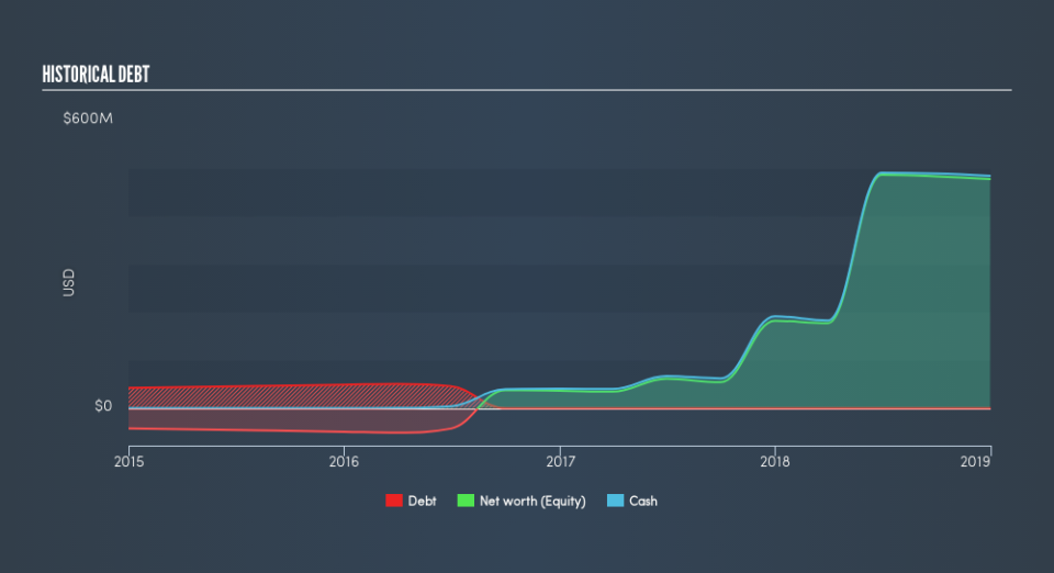 NasdaqCM:MDGL Historical Debt, May 8th 2019