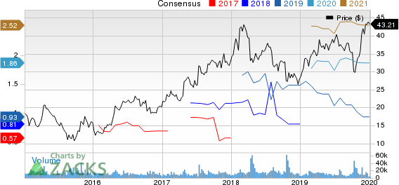 Yandex N.V. Price and Consensus