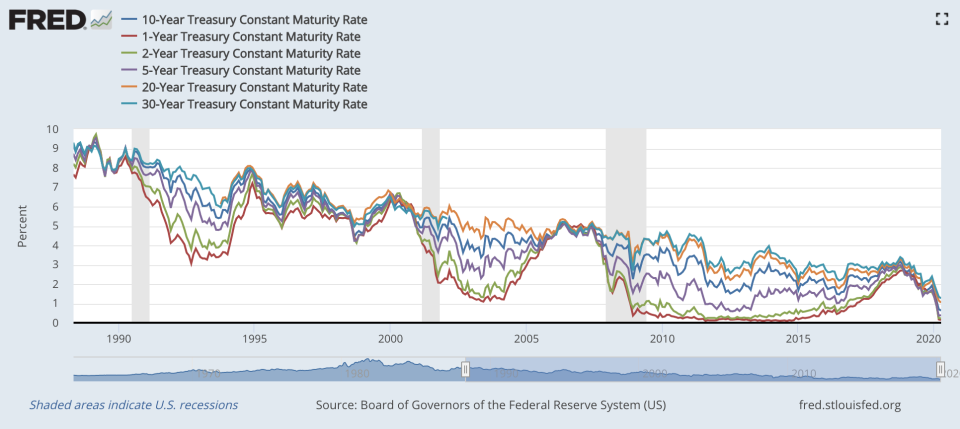 出處：<a href="https://fred.stlouisfed.org/graph/?graph_id=472258" rel="nofollow noopener" target="_blank" data-ylk="slk:FRED;elm:context_link;itc:0;sec:content-canvas" class="link ">FRED</a>