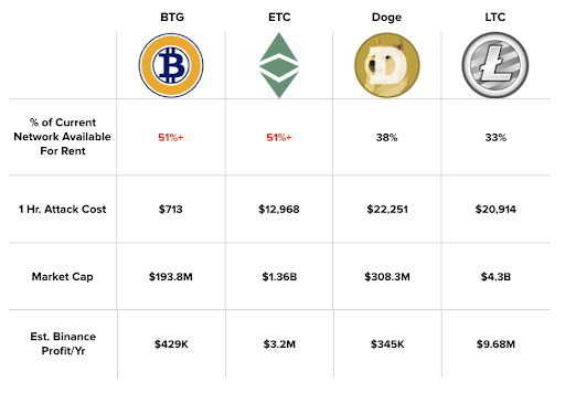 <small>Vulnerable PoW coins. Assumes current exchange rates. Sources: Binance API, NiceHash, MiningRigRentals.com</small>