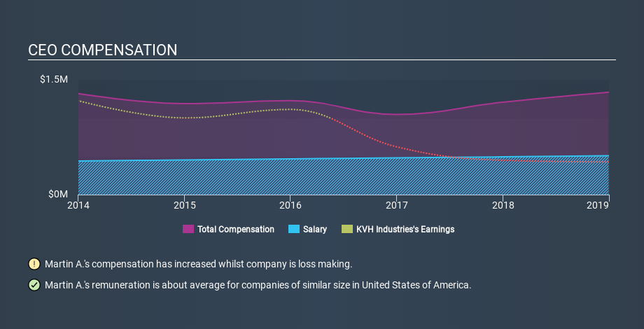 NasdaqGS:KVHI CEO Compensation March 29th 2020