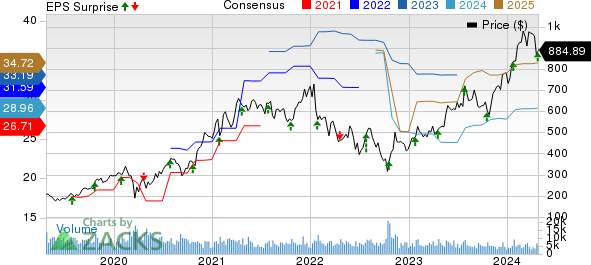 Lam Research Corporation Price, Consensus and EPS Surprise