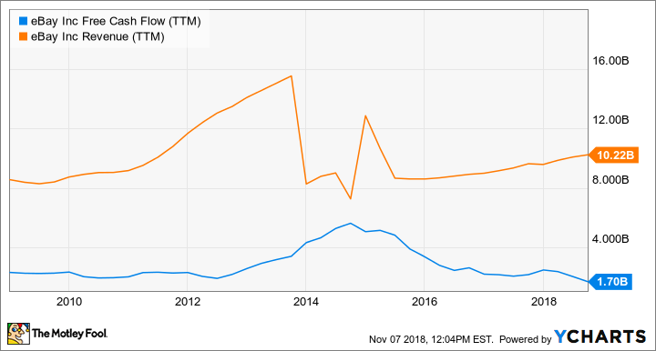 EBAY Free Cash Flow (TTM) Chart