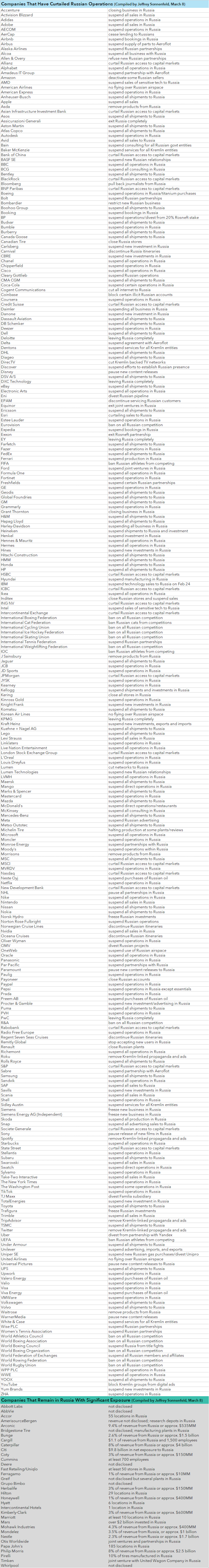 List of multinational companies withdrawing from Russia.