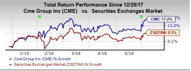 CME Group's (CME) May volumes reflect double-digit growth across Forex, Interest Rates, Metals, Agriculture and Equity Index products.