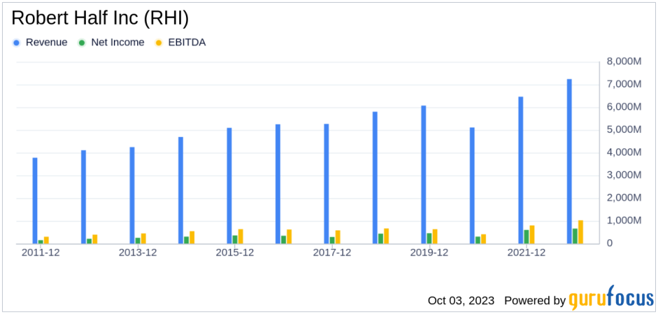 Unveiling the Investment Potential of Robert Half Inc (RHI): A Comprehensive Financial Analysis