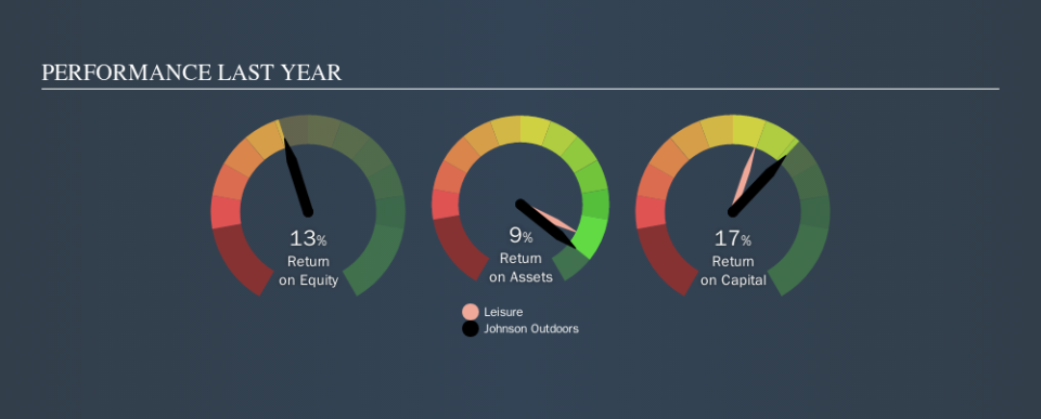 NasdaqGS:JOUT Past Revenue and Net Income, October 28th 2019