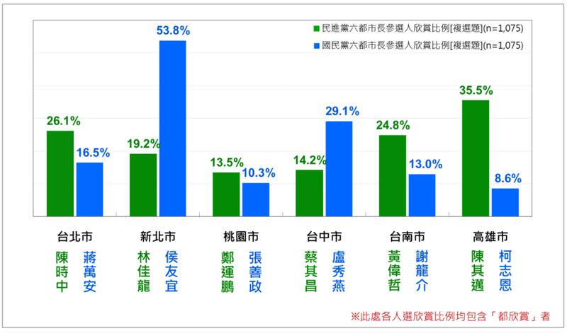 國人對國民黨、民進黨六都市長候選人的欣賞度。（資料來源／台灣民意基金會)