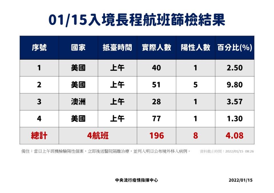 1/15入境長程航班篩檢結果。   圖：中央流行疫情指揮中心／提供