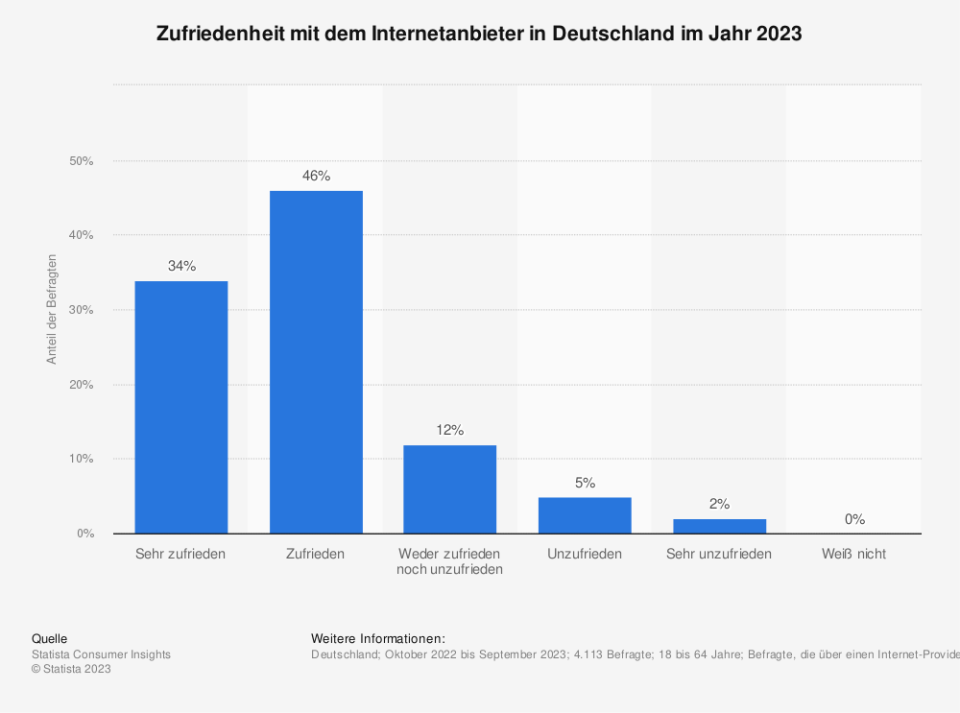 Zufriedenheit mit dem Internetanbieter in Deutschland im Jahr 2023. (Quelle: Statista Consumer Insights)