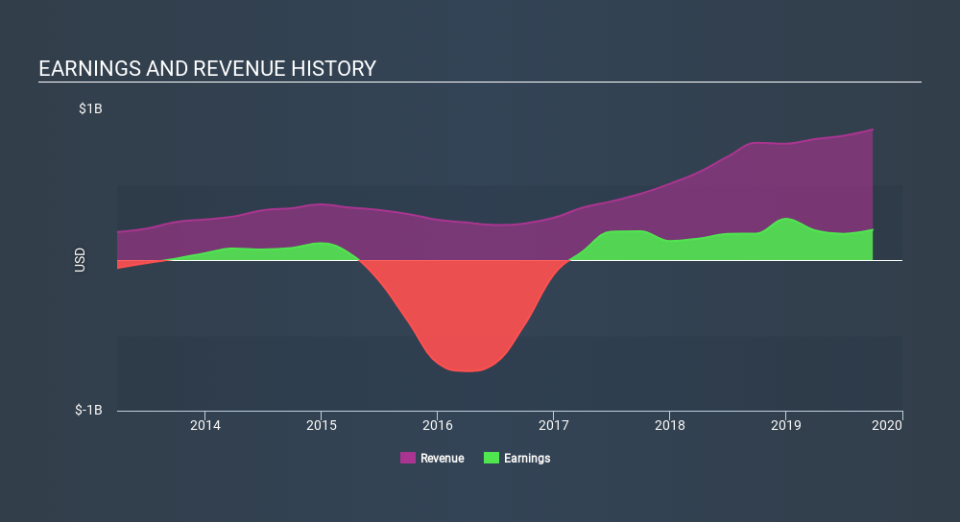 NYSE:MTDR Income Statement, February 3rd 2020