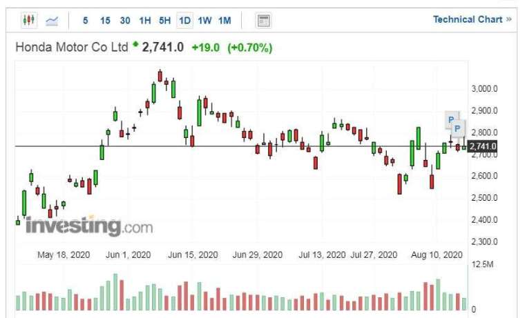 本田股價走勢日線圖 (圖片：Investing.com)