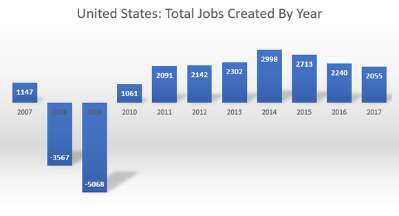 Chart of jobs created by year