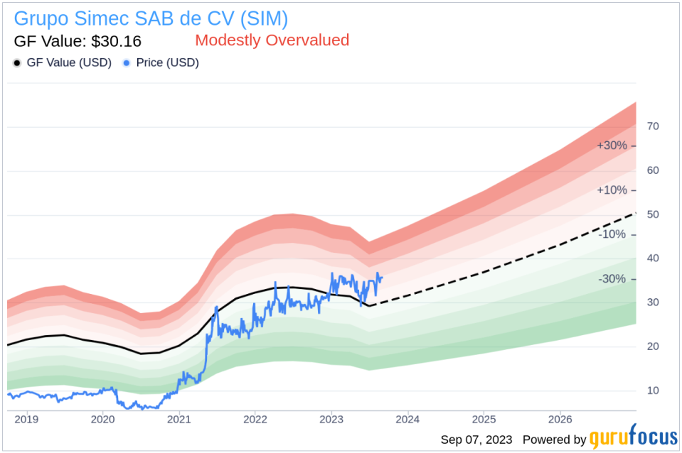 Unveiling Grupo Simec SAB de CV (SIM)'s Value: Is It Really Priced Right? A Comprehensive Guide