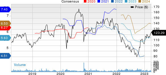 SAP SE Price and Consensus