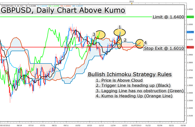 Learn_Forex_Ichimoku_Hints_Additional_GBPUSD_Upside_on_Price_Break_body_Picture_2.png, Learn Forex: Ichimoku Hints Additional GBPUSD Upside on Price Break