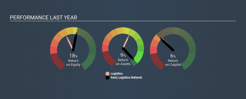 SEHK:636 Past Revenue and Net Income, February 22nd 2020