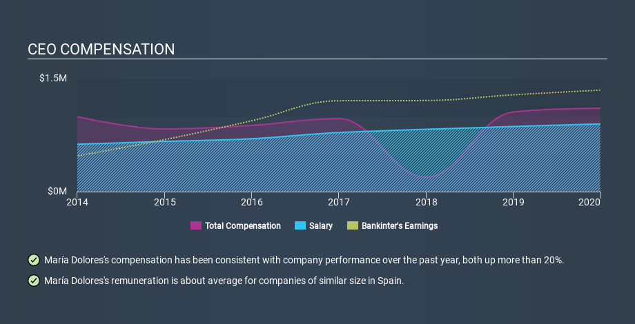 BME:BKT CEO Compensation, February 25th 2020