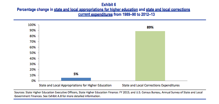 higher education corrections spending increase