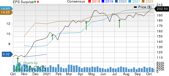 The PNC Financial Services Group, Inc Price, Consensus and EPS Surprise