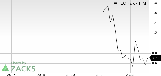 TFI International Inc. PEG Ratio (TTM)