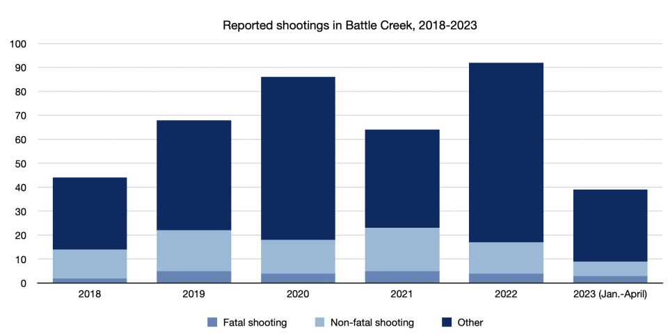 A look at the reported shootings in Battle Creek from 2018 through April of this year.