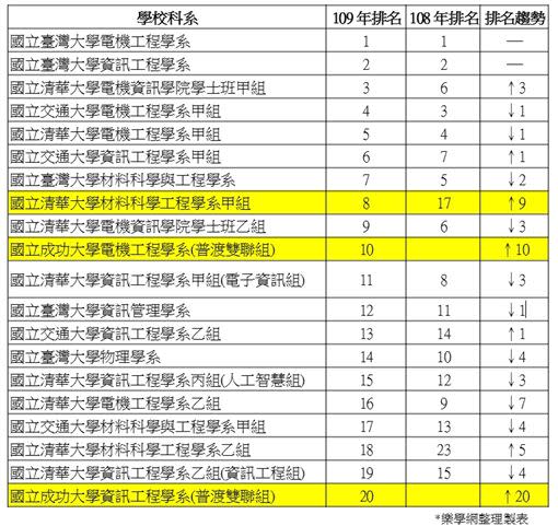  二類組科系排名。（圖／樂學網提供）