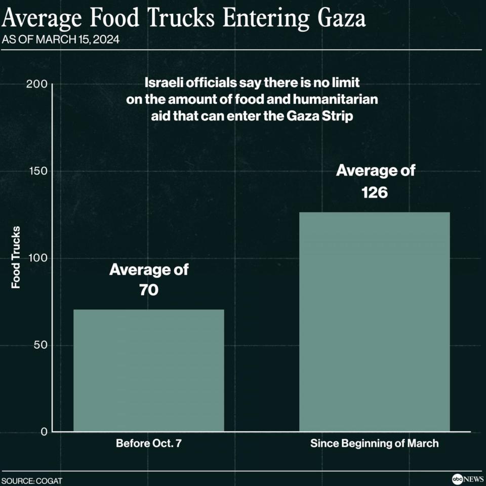 PHOTO: Average Food Trucks Entering Gaza (COGAT)