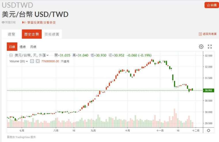 新台幣近期匯率走勢。(圖：鉅亨網)