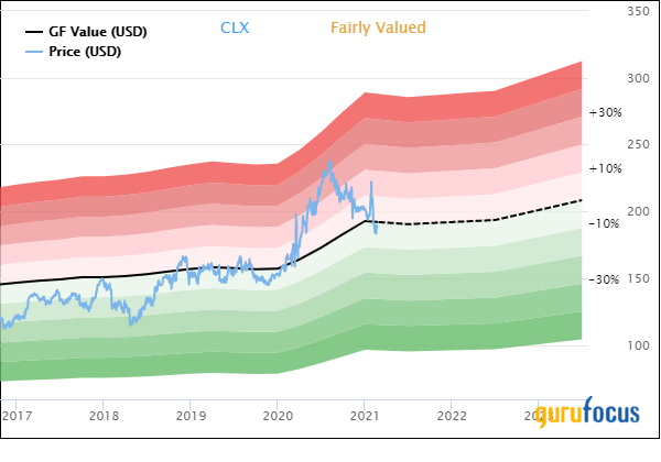 Clorox: Now at a Much Lower Valuation