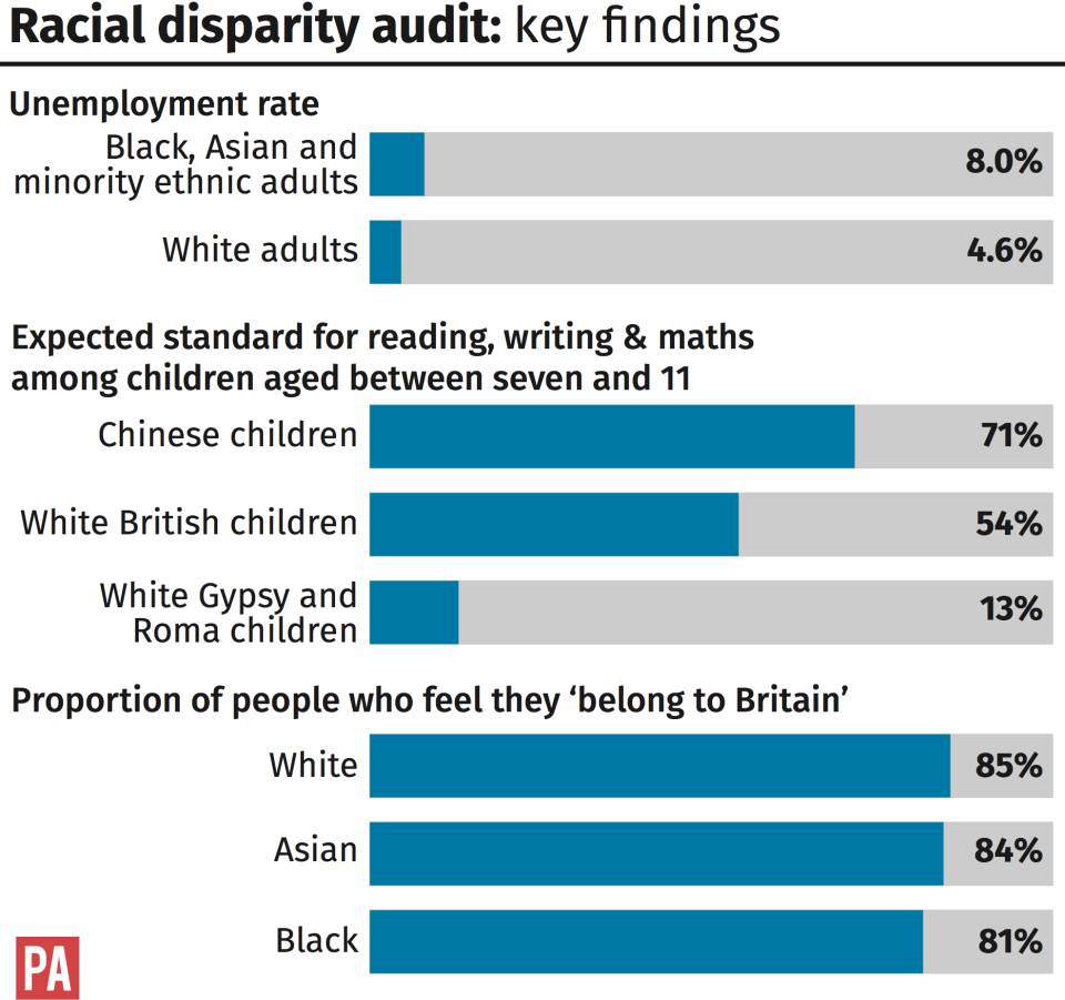 Key findings from the Racial Disparity Audit