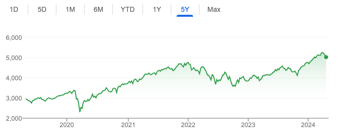 S&P500-Chart