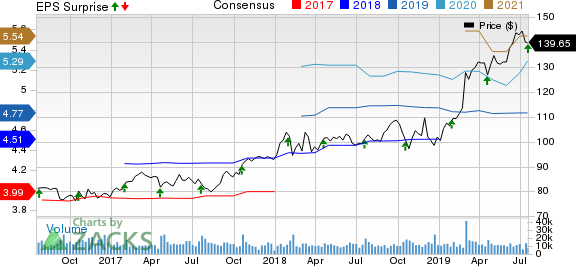 Danaher Corporation Price, Consensus and EPS Surprise