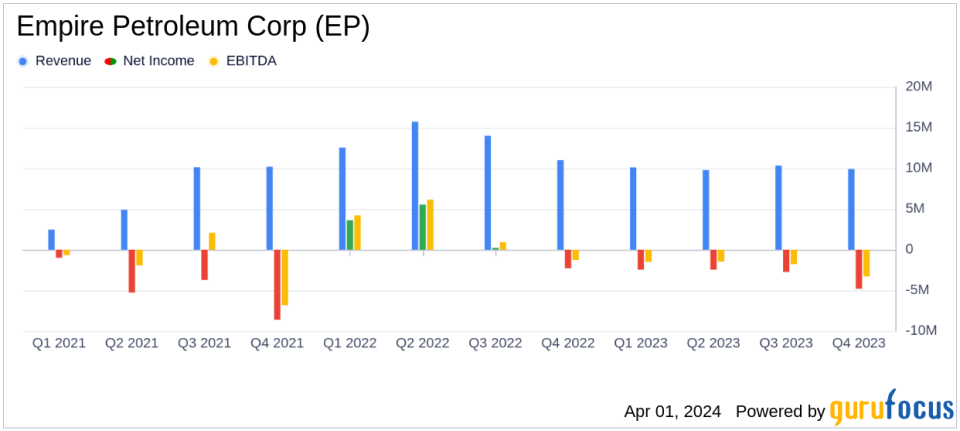 Empire Petroleum Corp (EP) Faces Headwinds: A Dive into the 2023 Earnings Report