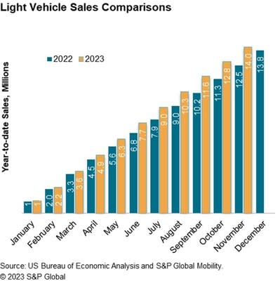 Auto Sales Are Expected to Slow After a Strong 2023 - The New York