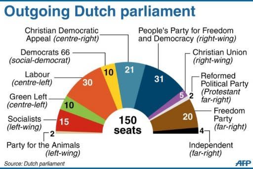 Chart showing the composition of the outgoing Dutch parliament. The Netherlands began voting in crunch polls Wednesday seen as a barometer of anti-European sentiment after a riveting campaign that has shaped into a tight race between two pro-Europe parties