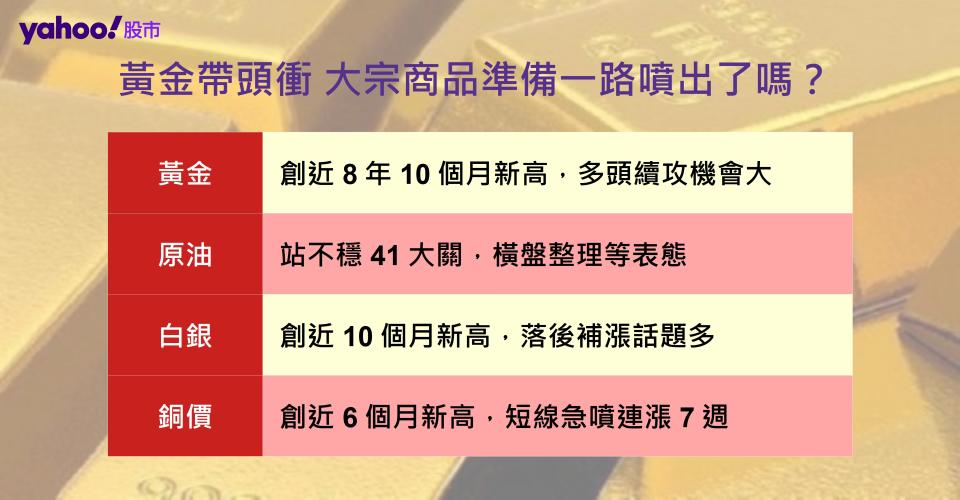 黃金帶頭衝 大宗商品準備一路噴出了嗎？