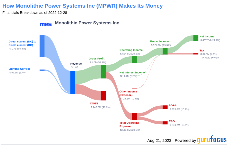 Is Monolithic Power Systems Inc (MPWR) Modestly Undervalued?