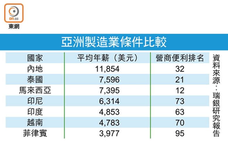 亞洲製造業條件比較