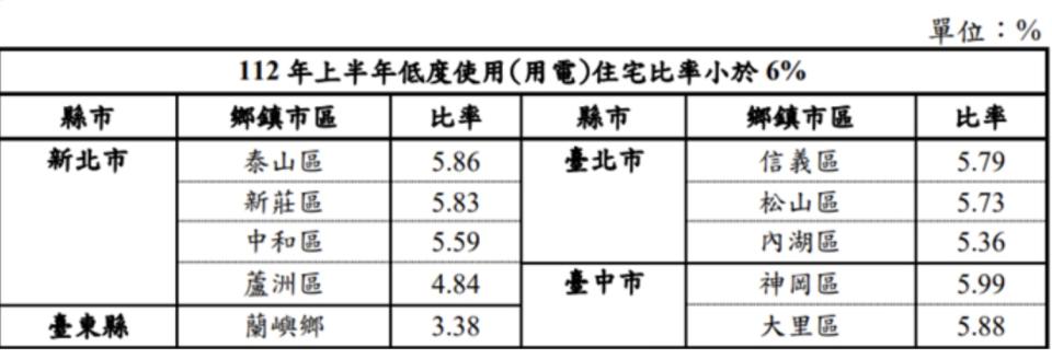 全台空置率低於6%的行政區。圖/信義房屋提供