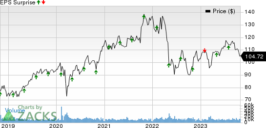 Intercontinental Exchange Inc. Price and EPS Surprise