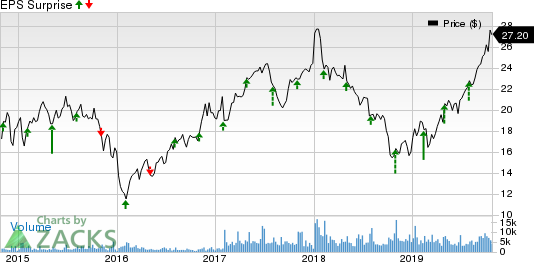 Taylor Morrison Home Corporation Price and EPS Surprise