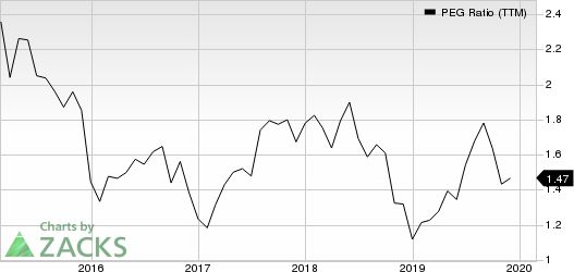 CoreLogic, Inc. PEG Ratio (TTM)