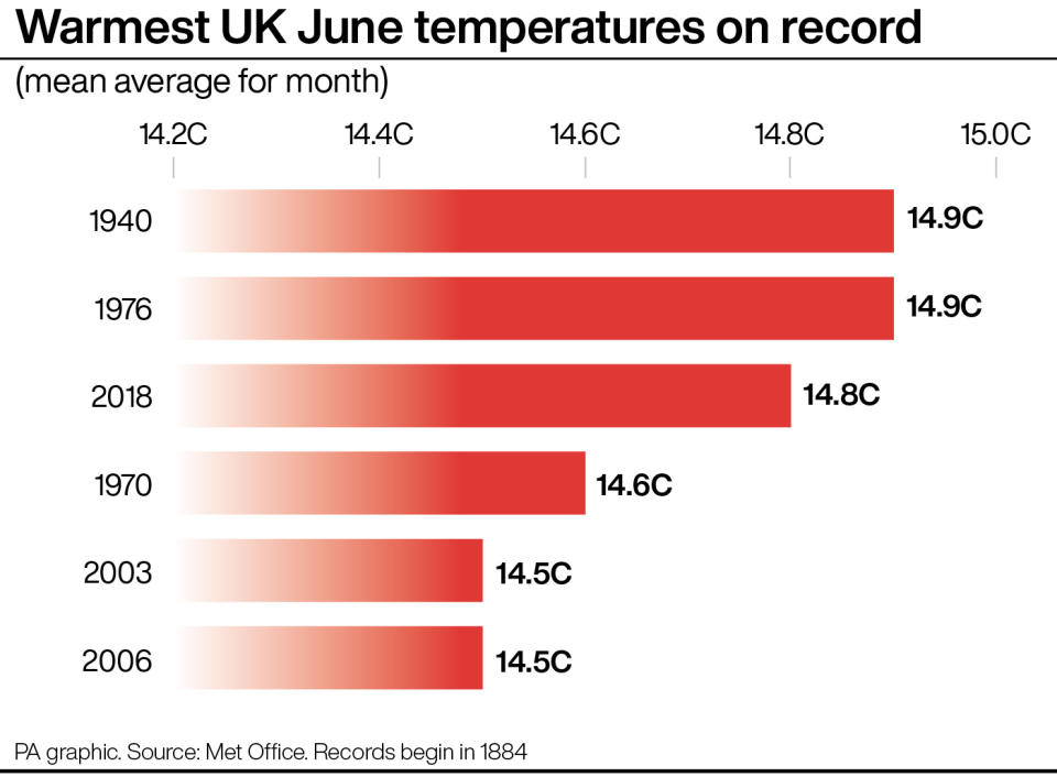 Warmest UK June temperatures on record. See story WEATHER Warm. Infographic PA Graphics. An editable version of this graphic is available if required. Please contact graphics@pamediagroup.com.