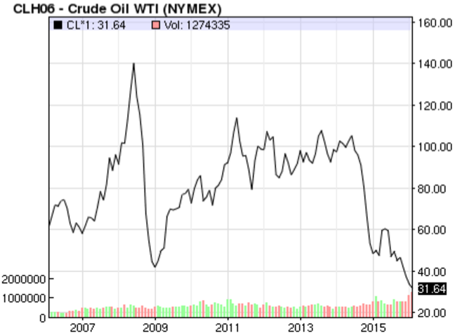 Source: 10 Year Price Graph of Crude Oil, Nasdaq