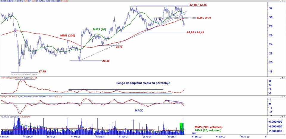 Inditex análisis técnico del valor 